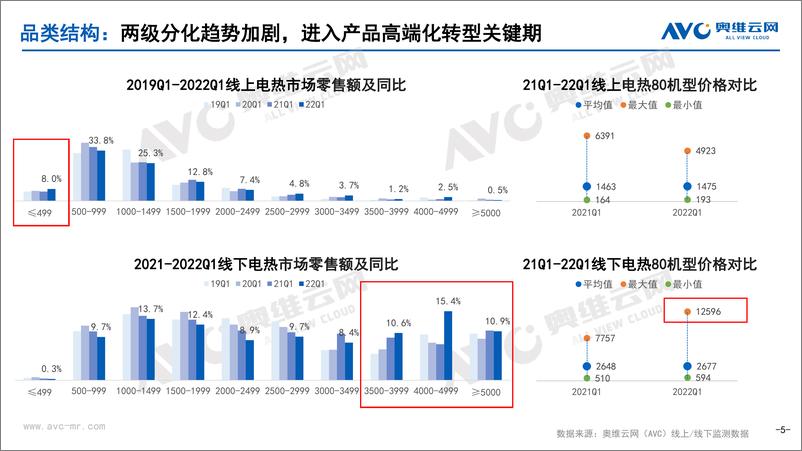 《【家电季报】2022年一季度热水器市场总结-19页》 - 第6页预览图