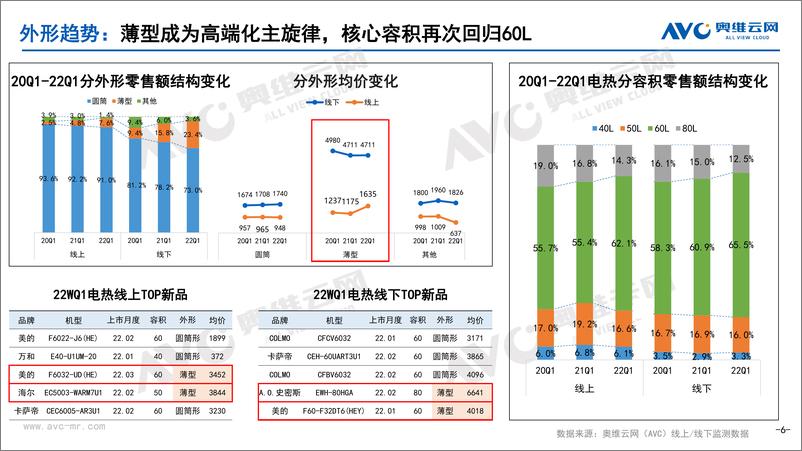 《【家电季报】2022年一季度热水器市场总结-19页》 - 第7页预览图