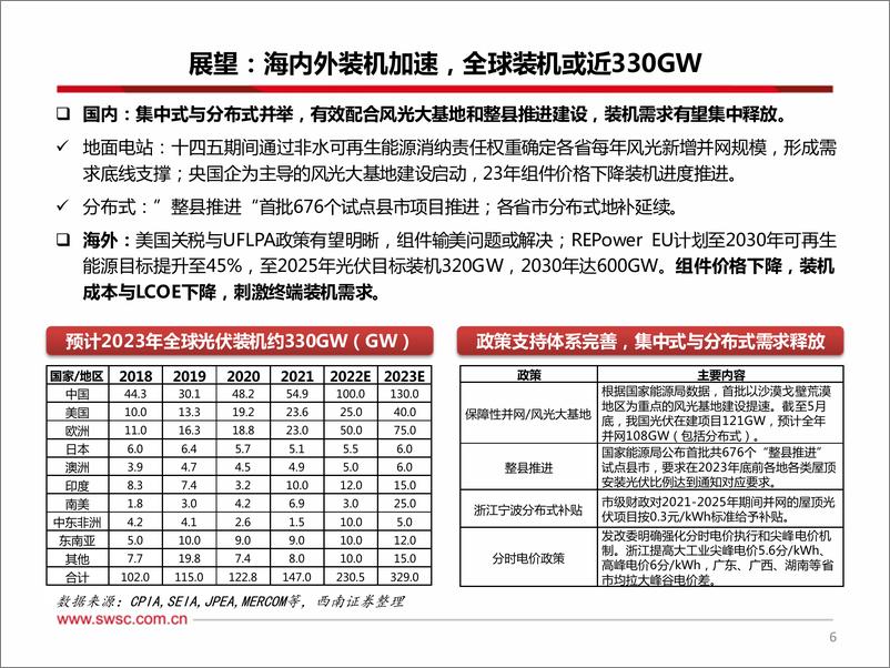 《电力设备新能源行业2023年投资策略：光伏板块确定性最高，积极布局新型电力系统投资机会-20221231-西南证券-84页》 - 第8页预览图