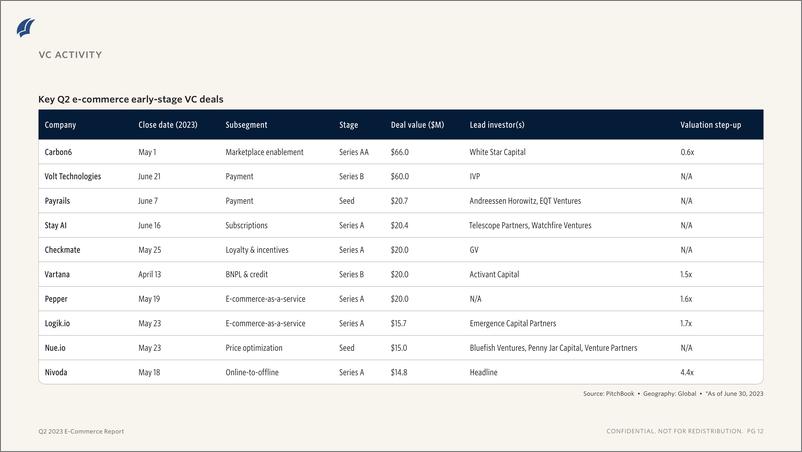 《PitchBook-2023年二季度电子商务报告（英）-2023》 - 第8页预览图