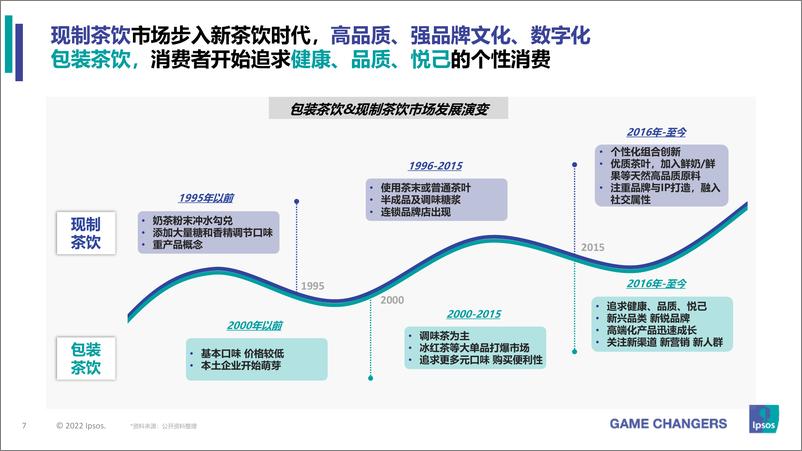 《现制茶 vs. 包装茶 君子和而不同-35页》 - 第7页预览图