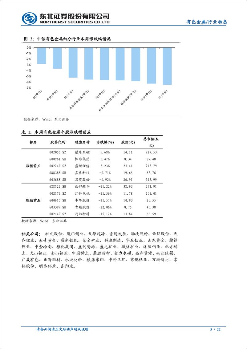 《东北证券-有色金属行业动态报告：联储放鹰致降息预期继续修正金铜震荡运行-240121》 - 第5页预览图