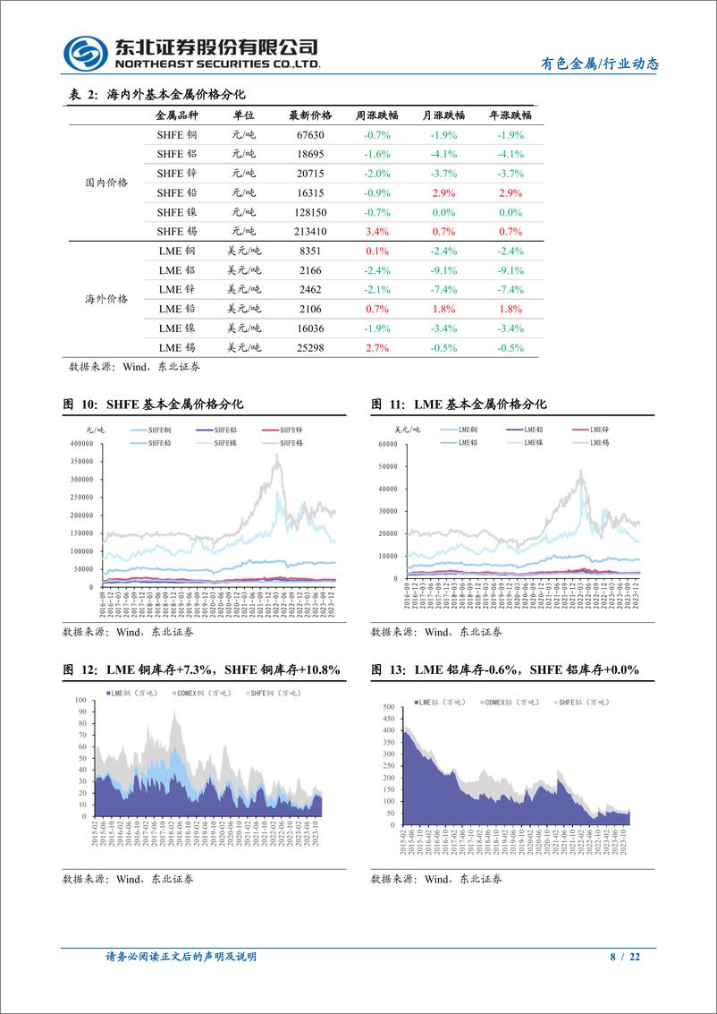 《东北证券-有色金属行业动态报告：联储放鹰致降息预期继续修正金铜震荡运行-240121》 - 第8页预览图