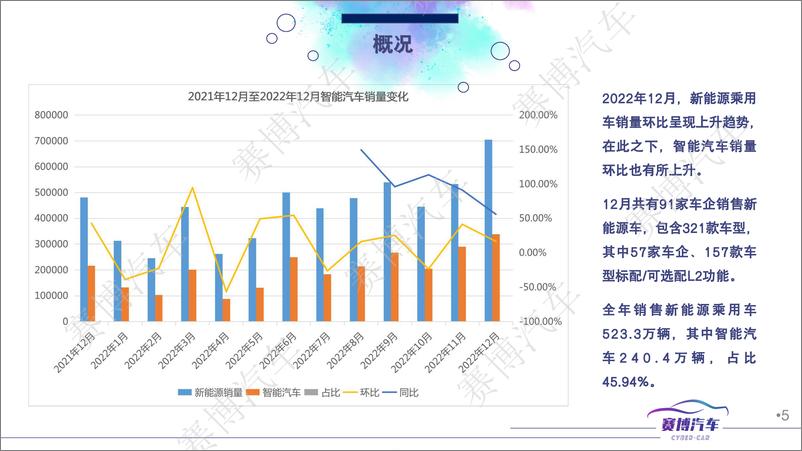 《2023年1月智能汽车月度报告-107页》 - 第6页预览图