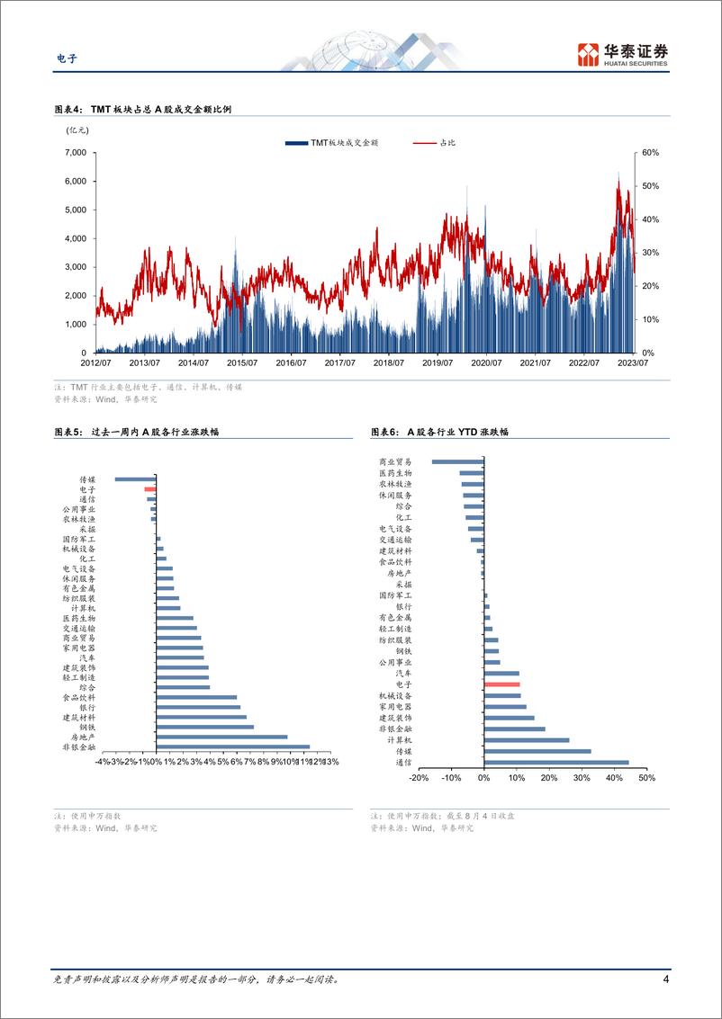 《电子行业专题研究：关注边端侧AI落地和下周港股业绩-20230806-华泰证券-45页》 - 第5页预览图