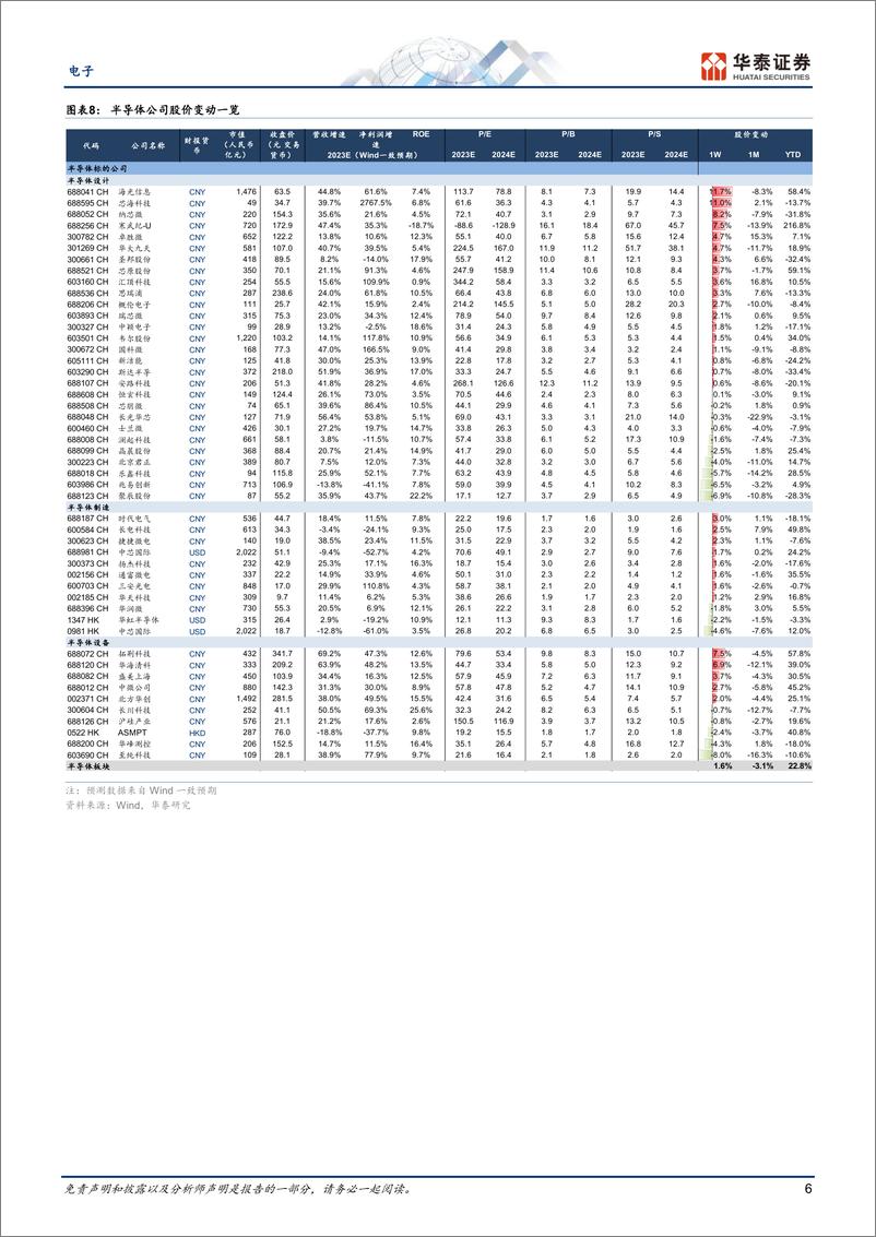 《电子行业专题研究：关注边端侧AI落地和下周港股业绩-20230806-华泰证券-45页》 - 第7页预览图