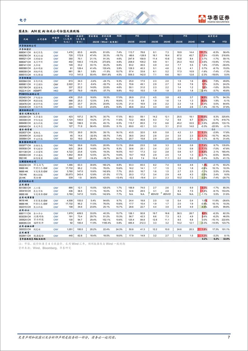 《电子行业专题研究：关注边端侧AI落地和下周港股业绩-20230806-华泰证券-45页》 - 第8页预览图