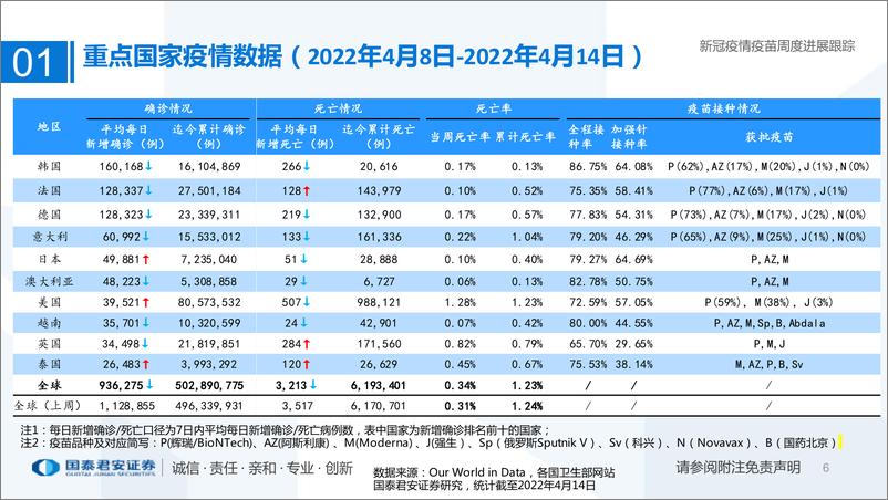 《医药行业专题：新冠疫情疫苗周度进展跟踪-20220417-国泰君安-26页》 - 第7页预览图