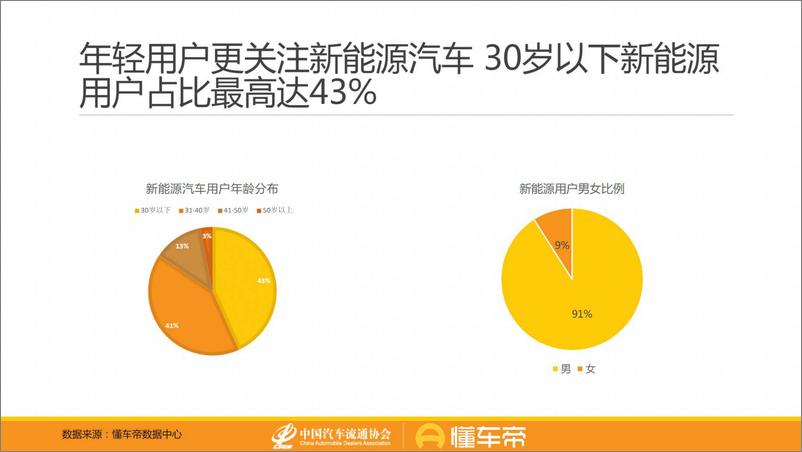 《新能源与燃油车用户消费行为洞察报告-懂车帝》 - 第8页预览图