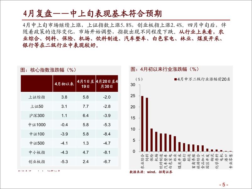 《A股五月观点及配置建议：因利制权，居安思变-20190505-招商证券-74页》 - 第6页预览图