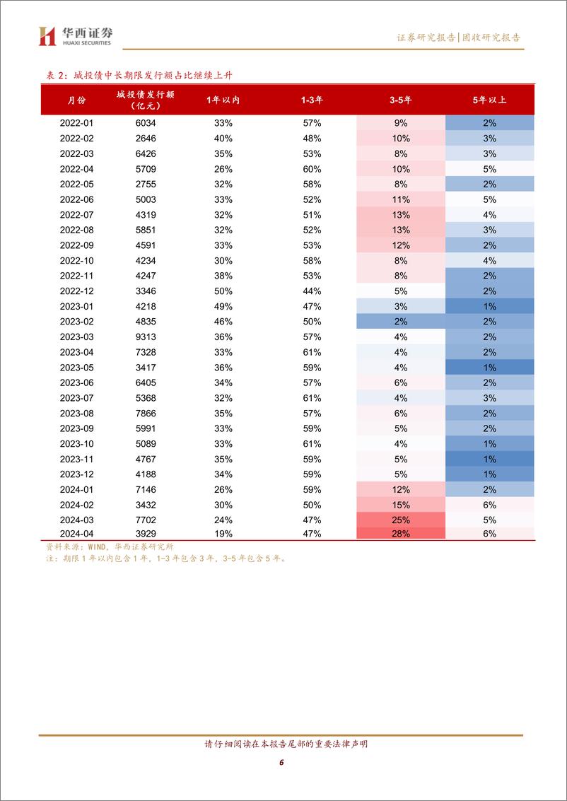 《5年以上信用债怎么买-240422-华西证券-36页》 - 第6页预览图