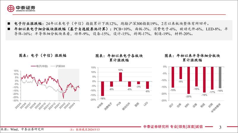 《电子行业2023%2624Q1总结：Q1盈利拐点已现，AI仍是创新主线-240526-中泰证券-83页》 - 第3页预览图