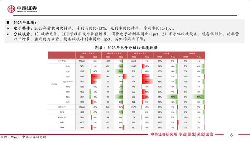 《电子行业2023%2624Q1总结：Q1盈利拐点已现，AI仍是创新主线-240526-中泰证券-83页》 - 第6页预览图