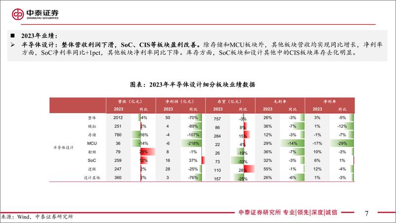 《电子行业2023%2624Q1总结：Q1盈利拐点已现，AI仍是创新主线-240526-中泰证券-83页》 - 第7页预览图