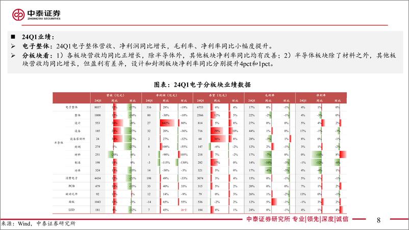 《电子行业2023%2624Q1总结：Q1盈利拐点已现，AI仍是创新主线-240526-中泰证券-83页》 - 第8页预览图