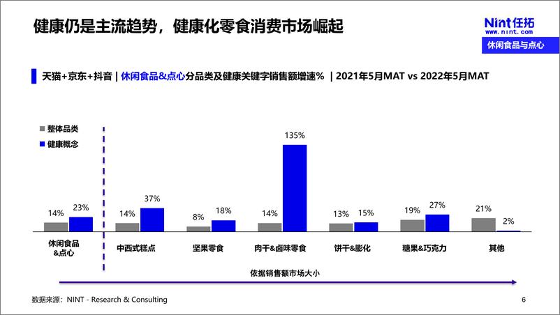 《2022下半年休闲零食行业趋势洞察报告-Nint任拓》 - 第7页预览图