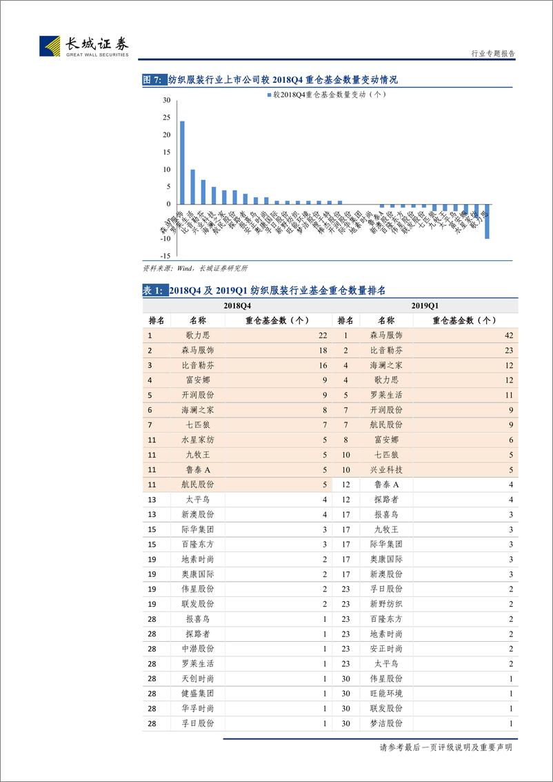 《纺织服装行业2019Q1纺织服装公募基金重仓持股分析：运动、童装、化妆品获稳步加仓-20190514-长城证券-13页》 - 第7页预览图