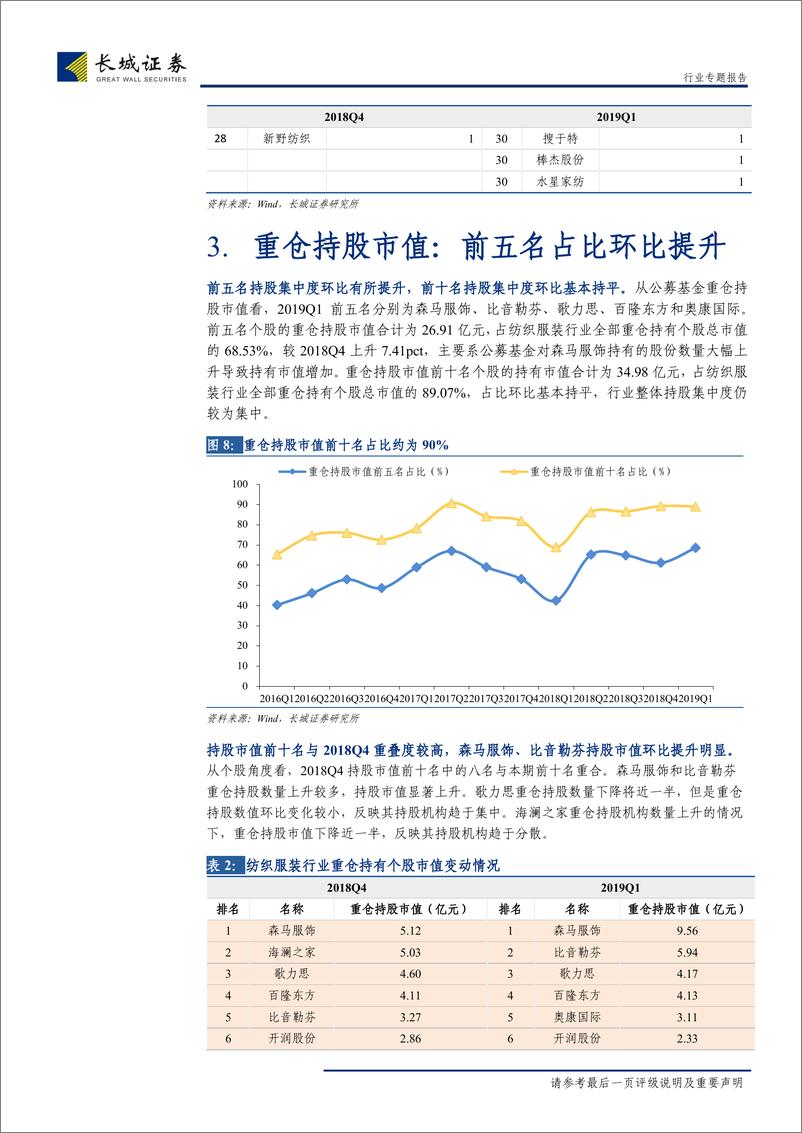 《纺织服装行业2019Q1纺织服装公募基金重仓持股分析：运动、童装、化妆品获稳步加仓-20190514-长城证券-13页》 - 第8页预览图