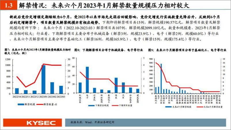 《2022年9月定增市场回顾-20221022-开源证券-30页》 - 第8页预览图