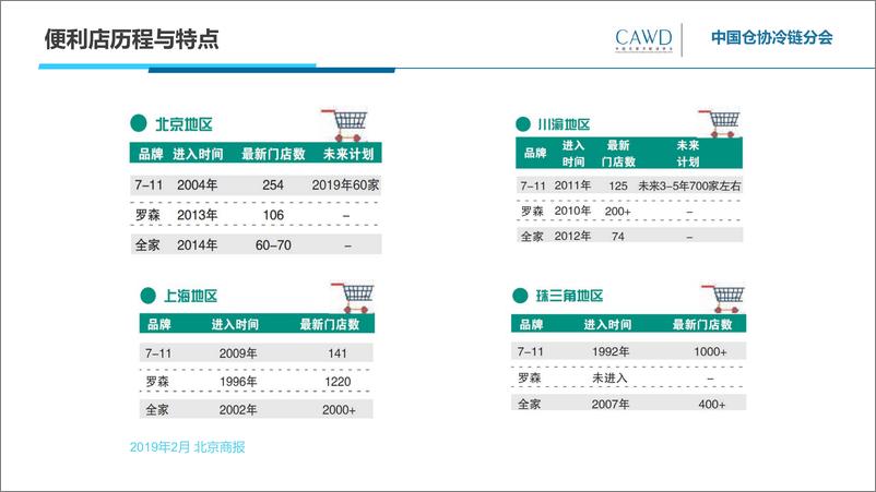 《20230103+日系便利店物流运营》 - 第7页预览图