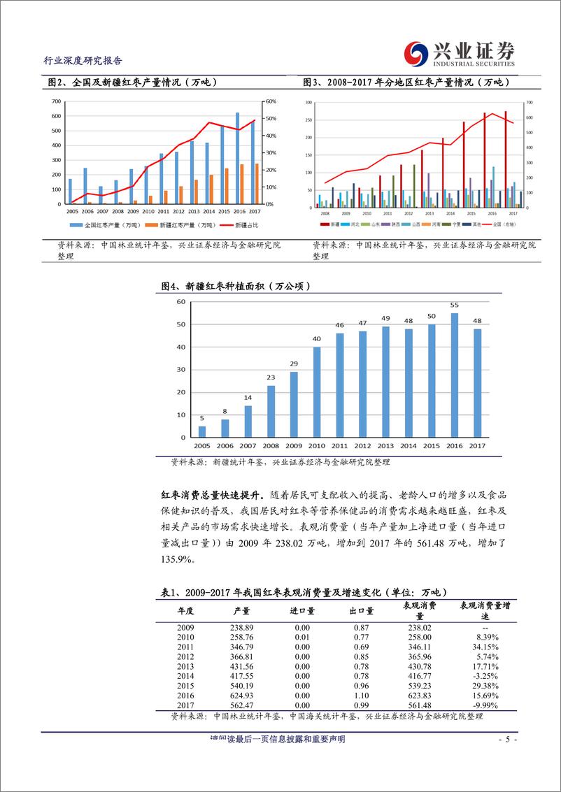 《农林牧渔行业深度专题：红枣产业研究-20190909-兴业证券-38页》 - 第6页预览图