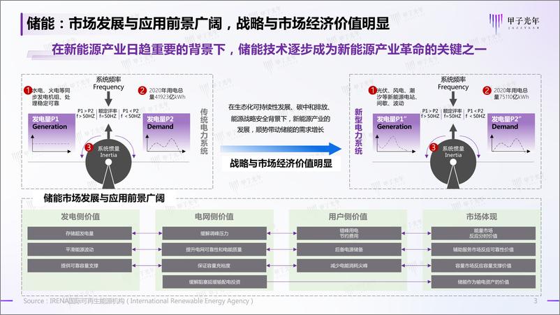 《新能源与新型储能产业洞察研究报告-13页》 - 第4页预览图