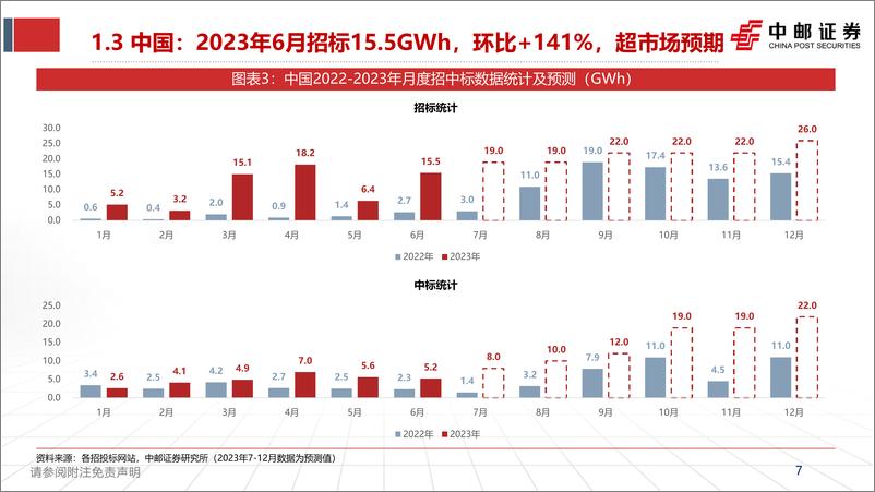 《储能行业观察（3）：产业链更新，成本底部，放量在即，龙头韧性强-20230726-中邮证券-26页》 - 第8页预览图