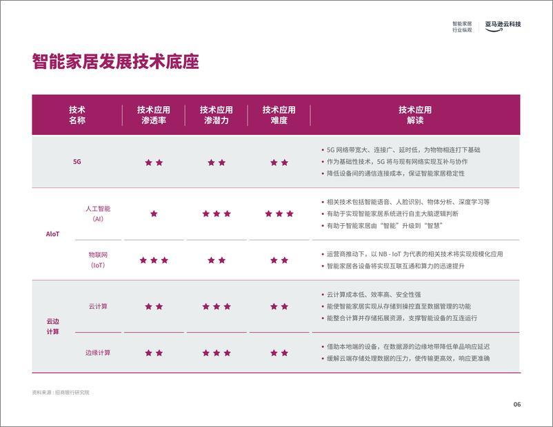 《智能家居出海创新实践手册-亚马逊-202209》 - 第8页预览图