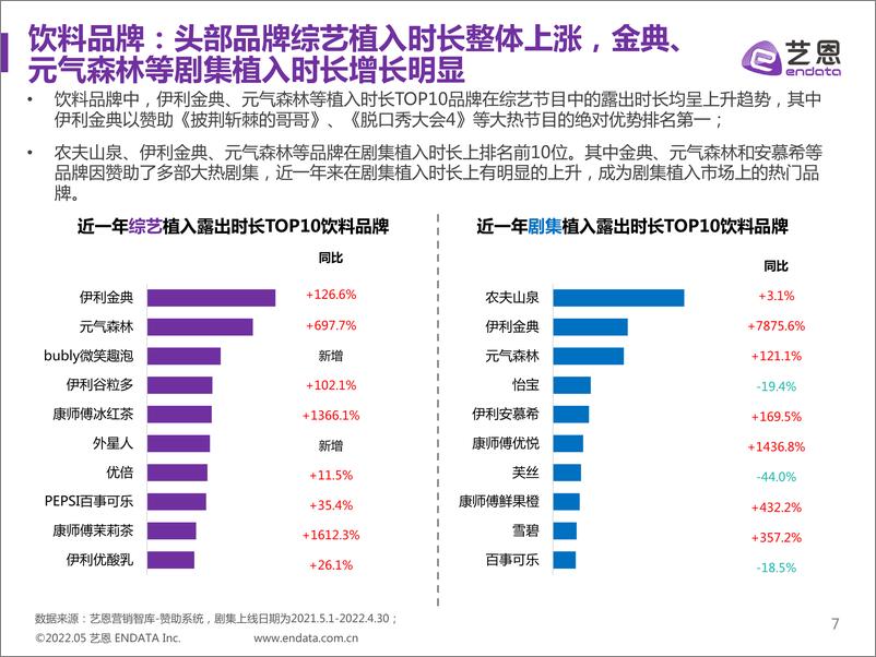 《饮料品牌剧综赞助分析报告-25页》 - 第8页预览图