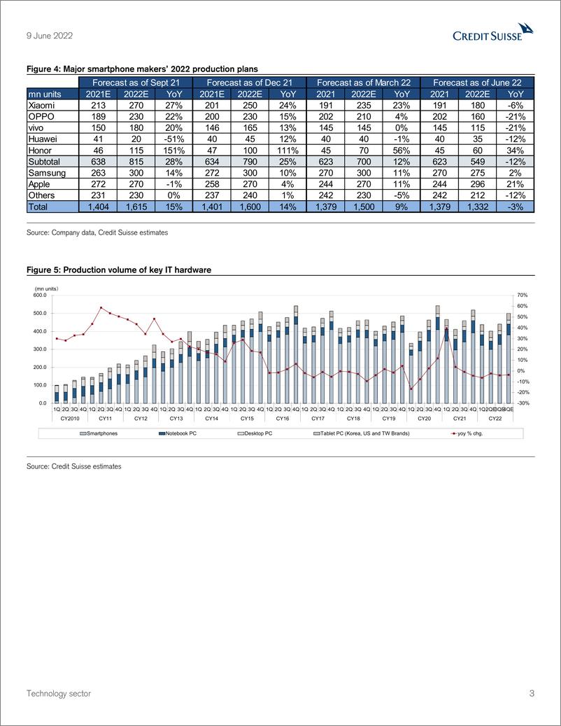 《瑞信-亚太地区科技行业-亚洲反馈(硬件)：IT相关需求下滑；4-6月电子元件需求疲软，但从7-9月有望复苏-2022.6.9-113页》 - 第4页预览图