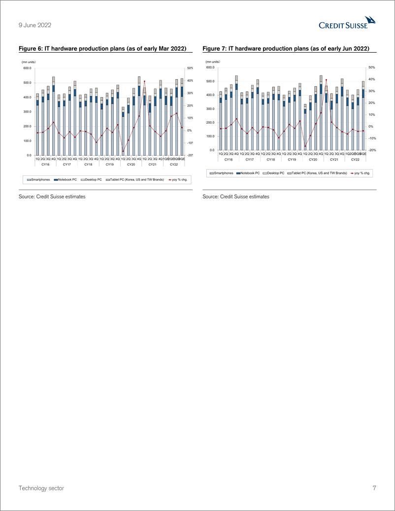 《瑞信-亚太地区科技行业-亚洲反馈(硬件)：IT相关需求下滑；4-6月电子元件需求疲软，但从7-9月有望复苏-2022.6.9-113页》 - 第8页预览图