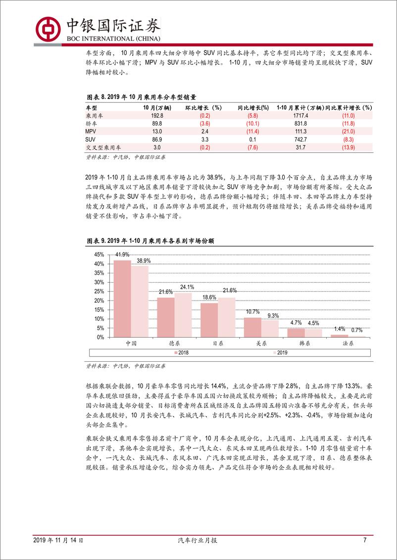《汽车行业月报：10月乘用车销量降幅缩窄，新能源车下滑较快-20191114-中银国际-16页》 - 第8页预览图