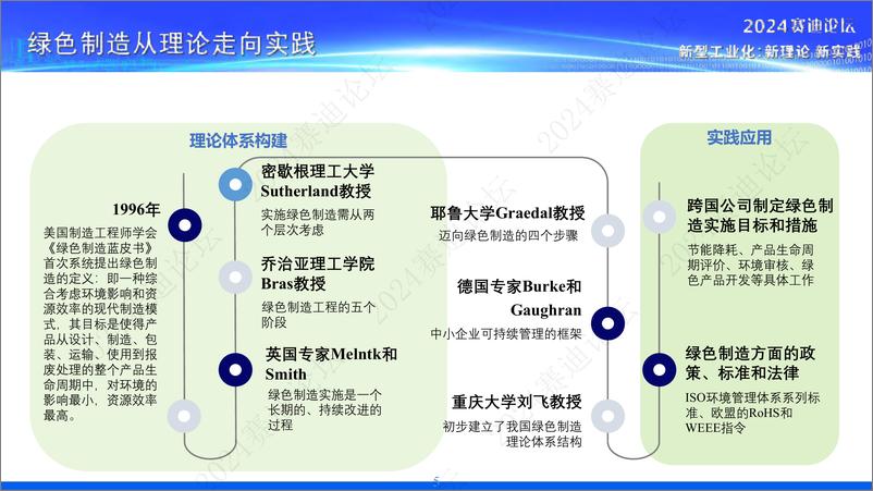 《2024绿色制造白皮书-赛迪研究院-2024-32页》 - 第5页预览图