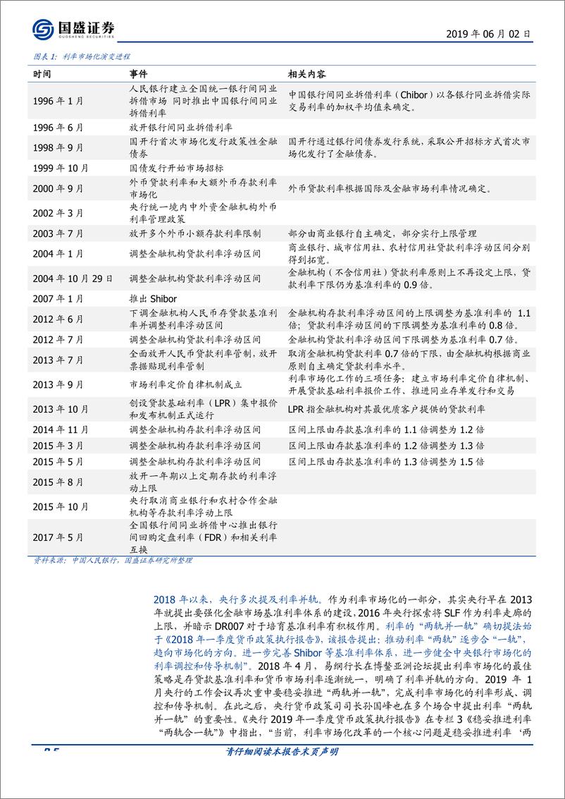 《宏观专题：利率“两轨并一轨”怎么并？-20190602-国盛证券-22页》 - 第6页预览图