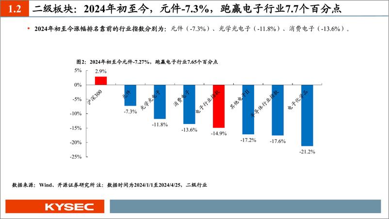 《开源证券-电子行业2024年中期投资策略：半导体景气度持续回暖，重视消费电子、AI、自主可控》 - 第6页预览图