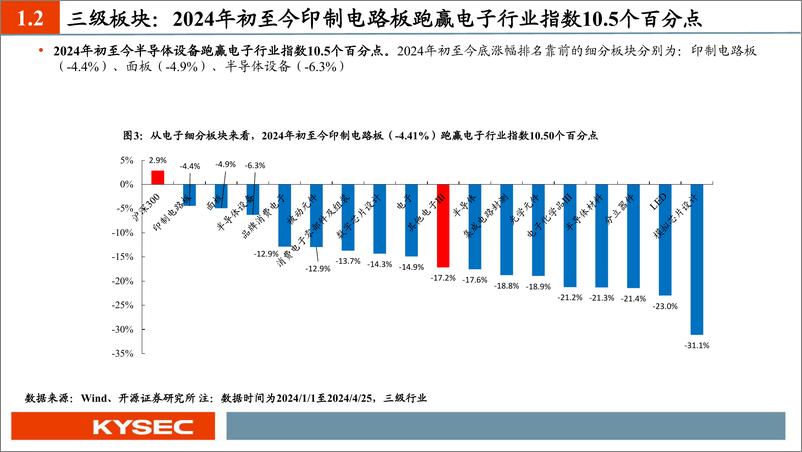 《开源证券-电子行业2024年中期投资策略：半导体景气度持续回暖，重视消费电子、AI、自主可控》 - 第7页预览图