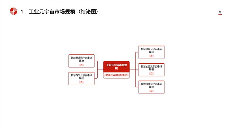 《中国工业元宇宙行业市场规模测算逻辑模型＋头豹词条报告系列-240828-头豹研究院-14页》 - 第3页预览图