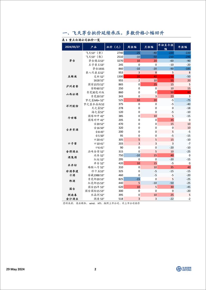 《中国必需消费行业HTI中国消费品5月价格报告：茅台批价承压，调味品及液态奶折扣力度减小-240529-海通国际-14页》 - 第2页预览图