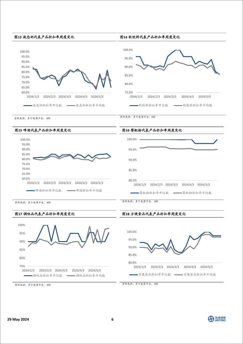 《中国必需消费行业HTI中国消费品5月价格报告：茅台批价承压，调味品及液态奶折扣力度减小-240529-海通国际-14页》 - 第6页预览图