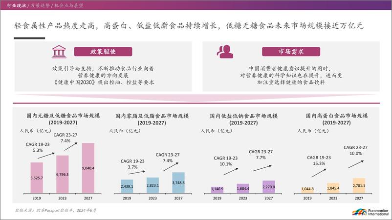 《欧睿国际_2024年_数_读轻食产业的确定性增长机会报告》 - 第6页预览图