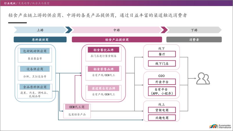 《欧睿国际_2024年_数_读轻食产业的确定性增长机会报告》 - 第8页预览图