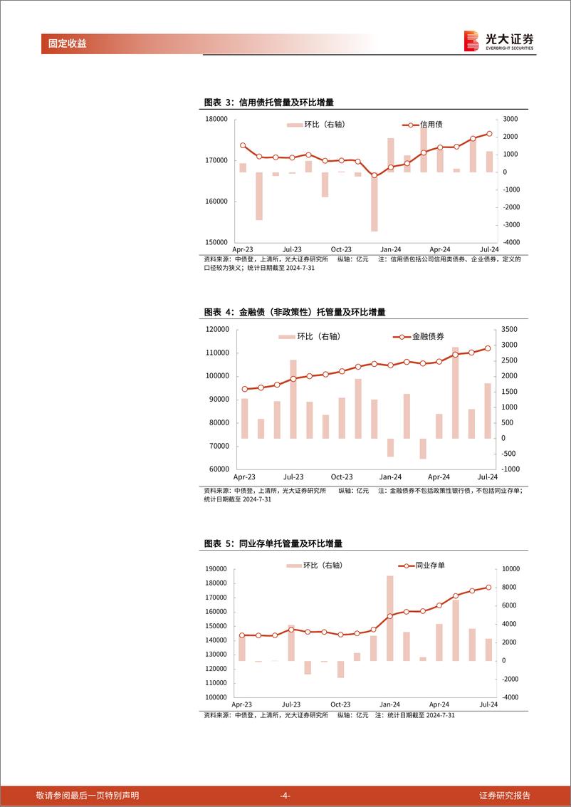 《2024年7月份债券托管量数据点评：托管总量环比增幅放缓，杠杆率环比下降-240820-光大证券-11页》 - 第4页预览图