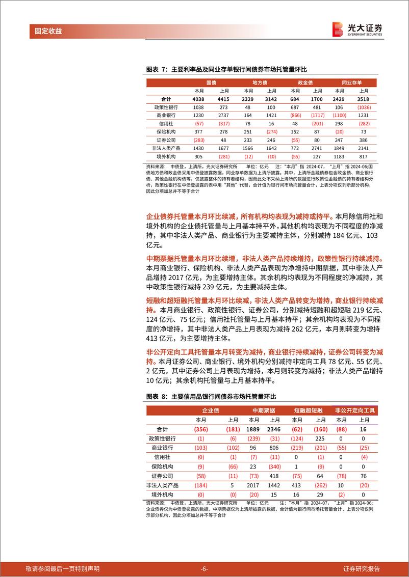 《2024年7月份债券托管量数据点评：托管总量环比增幅放缓，杠杆率环比下降-240820-光大证券-11页》 - 第6页预览图