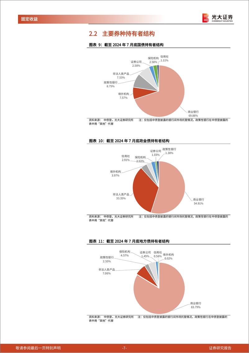 《2024年7月份债券托管量数据点评：托管总量环比增幅放缓，杠杆率环比下降-240820-光大证券-11页》 - 第7页预览图