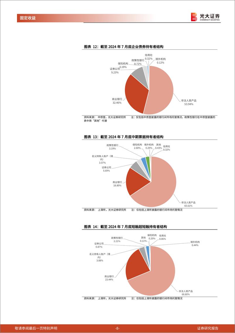 《2024年7月份债券托管量数据点评：托管总量环比增幅放缓，杠杆率环比下降-240820-光大证券-11页》 - 第8页预览图