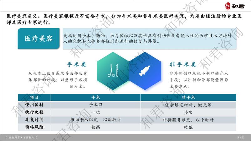 《和君咨询_中国医疗美容健康行业深度研究报告》 - 第4页预览图