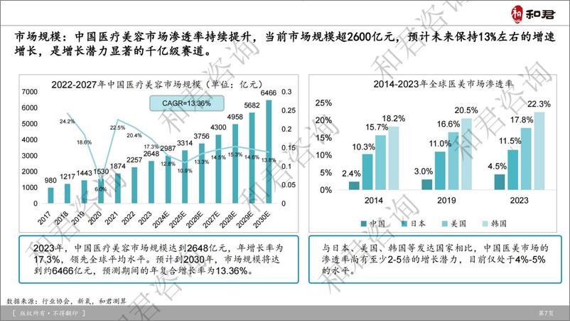 《和君咨询_中国医疗美容健康行业深度研究报告》 - 第7页预览图