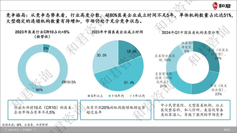 《和君咨询_中国医疗美容健康行业深度研究报告》 - 第8页预览图