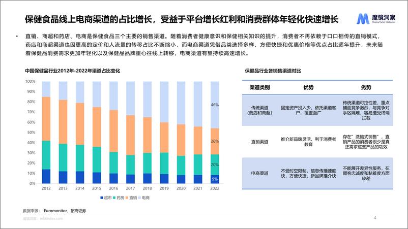 《健康蓝海：揭示高增长保健食品赛道-34页》 - 第4页预览图