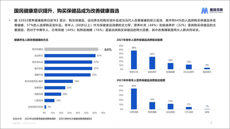 《健康蓝海：揭示高增长保健食品赛道-34页》 - 第5页预览图